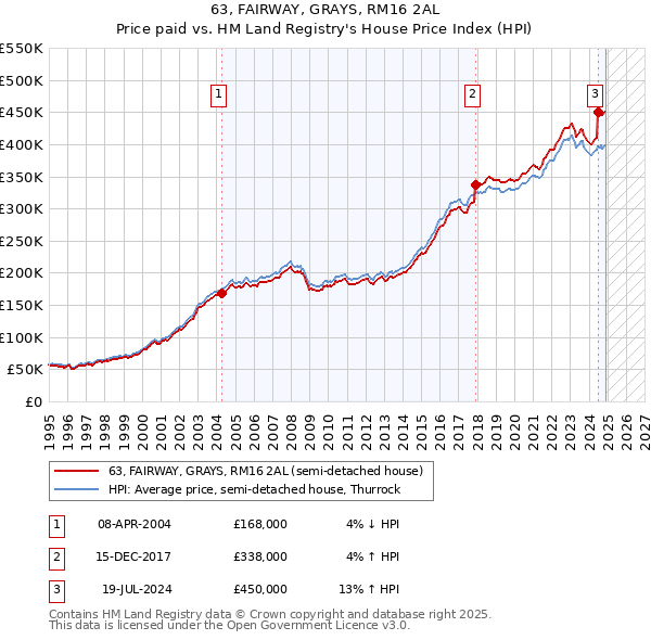 63, FAIRWAY, GRAYS, RM16 2AL: Price paid vs HM Land Registry's House Price Index