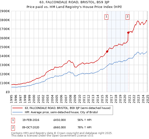 63, FALCONDALE ROAD, BRISTOL, BS9 3JP: Price paid vs HM Land Registry's House Price Index