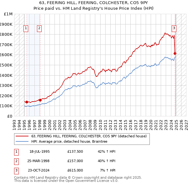 63, FEERING HILL, FEERING, COLCHESTER, CO5 9PY: Price paid vs HM Land Registry's House Price Index