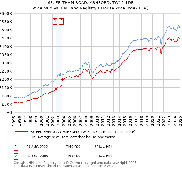 63, FELTHAM ROAD, ASHFORD, TW15 1DB: Price paid vs HM Land Registry's House Price Index