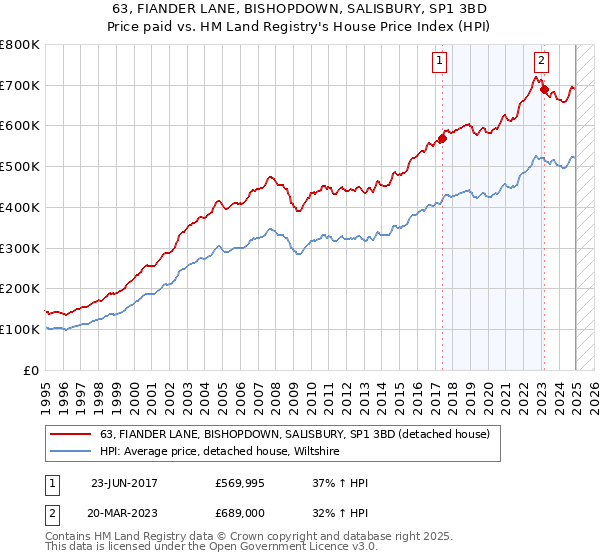 63, FIANDER LANE, BISHOPDOWN, SALISBURY, SP1 3BD: Price paid vs HM Land Registry's House Price Index