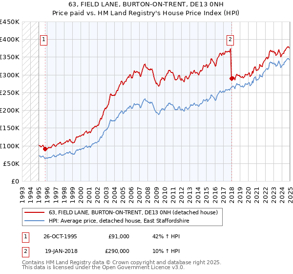 63, FIELD LANE, BURTON-ON-TRENT, DE13 0NH: Price paid vs HM Land Registry's House Price Index