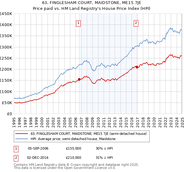 63, FINGLESHAM COURT, MAIDSTONE, ME15 7JE: Price paid vs HM Land Registry's House Price Index