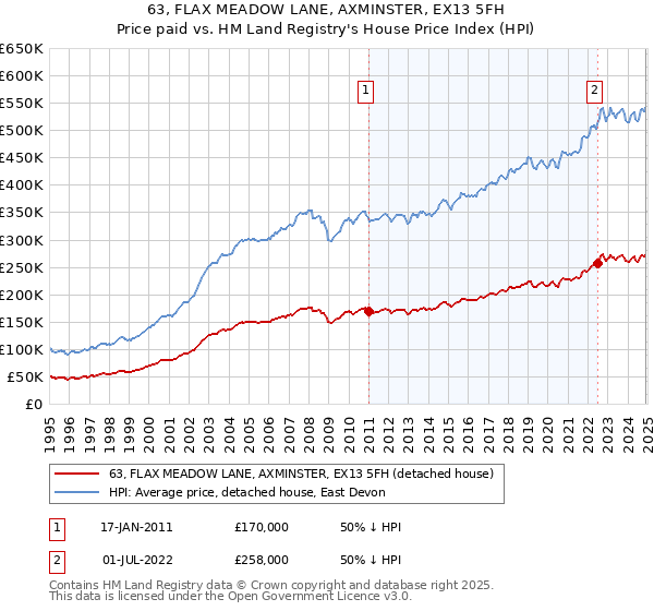 63, FLAX MEADOW LANE, AXMINSTER, EX13 5FH: Price paid vs HM Land Registry's House Price Index