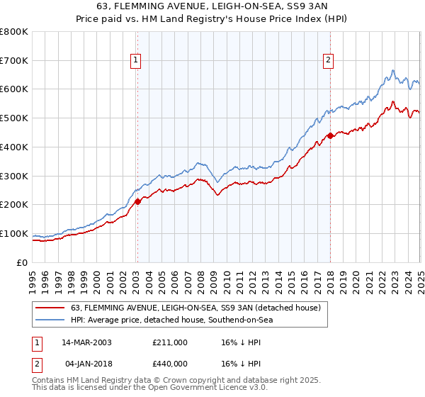 63, FLEMMING AVENUE, LEIGH-ON-SEA, SS9 3AN: Price paid vs HM Land Registry's House Price Index