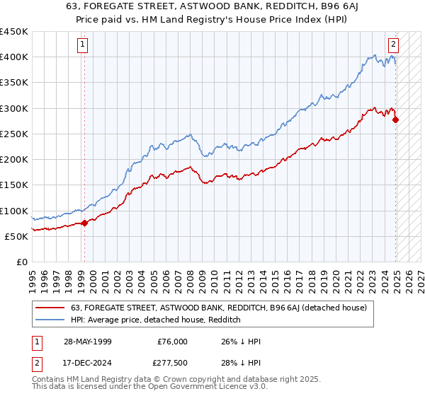 63, FOREGATE STREET, ASTWOOD BANK, REDDITCH, B96 6AJ: Price paid vs HM Land Registry's House Price Index