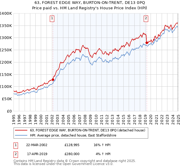 63, FOREST EDGE WAY, BURTON-ON-TRENT, DE13 0PQ: Price paid vs HM Land Registry's House Price Index