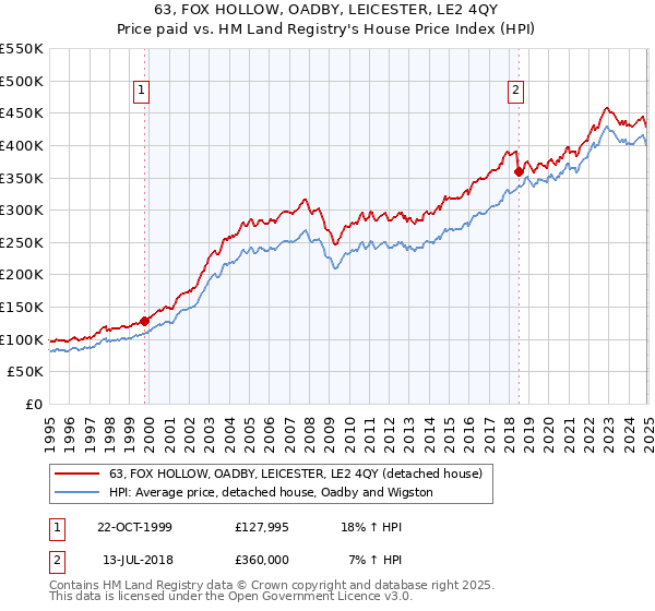 63, FOX HOLLOW, OADBY, LEICESTER, LE2 4QY: Price paid vs HM Land Registry's House Price Index
