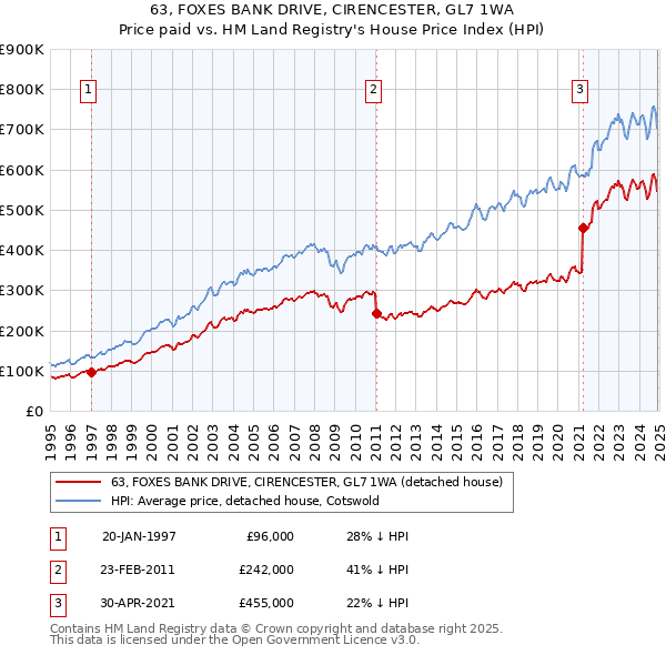 63, FOXES BANK DRIVE, CIRENCESTER, GL7 1WA: Price paid vs HM Land Registry's House Price Index