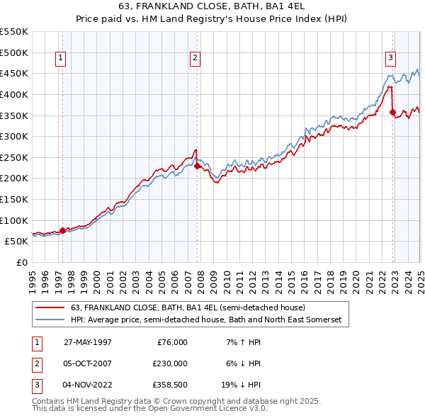 63, FRANKLAND CLOSE, BATH, BA1 4EL: Price paid vs HM Land Registry's House Price Index