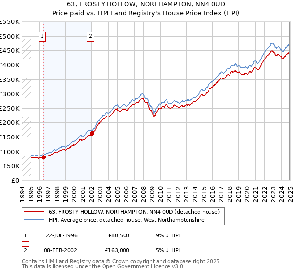 63, FROSTY HOLLOW, NORTHAMPTON, NN4 0UD: Price paid vs HM Land Registry's House Price Index
