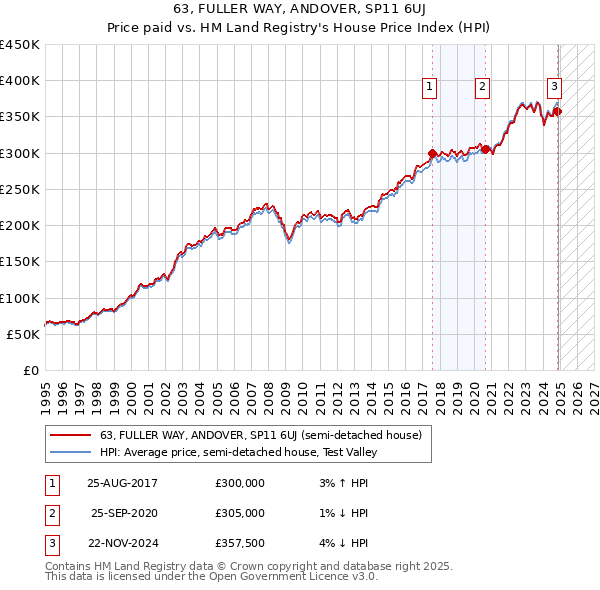 63, FULLER WAY, ANDOVER, SP11 6UJ: Price paid vs HM Land Registry's House Price Index