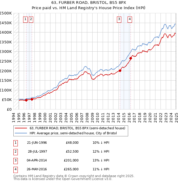 63, FURBER ROAD, BRISTOL, BS5 8PX: Price paid vs HM Land Registry's House Price Index