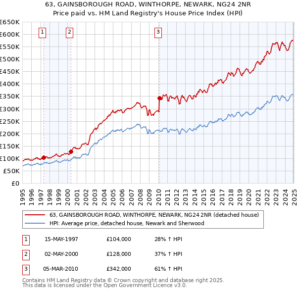 63, GAINSBOROUGH ROAD, WINTHORPE, NEWARK, NG24 2NR: Price paid vs HM Land Registry's House Price Index