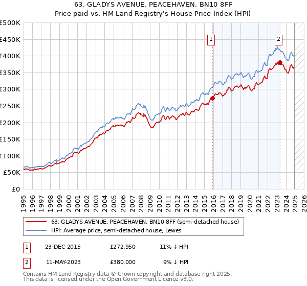 63, GLADYS AVENUE, PEACEHAVEN, BN10 8FF: Price paid vs HM Land Registry's House Price Index