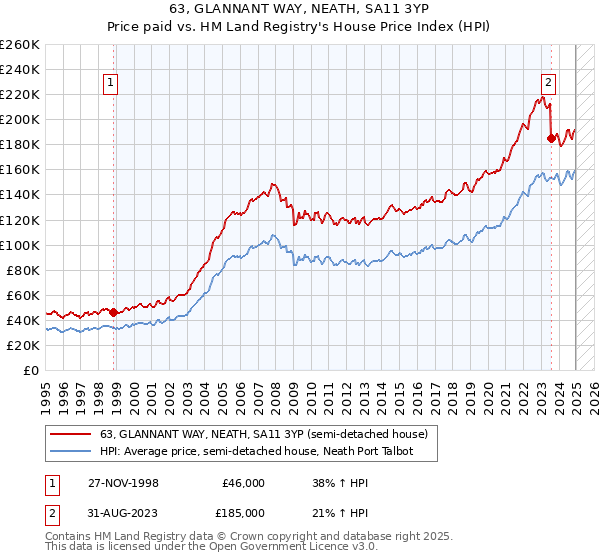 63, GLANNANT WAY, NEATH, SA11 3YP: Price paid vs HM Land Registry's House Price Index