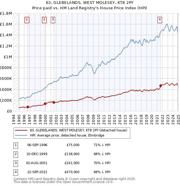 63, GLEBELANDS, WEST MOLESEY, KT8 2PY: Price paid vs HM Land Registry's House Price Index