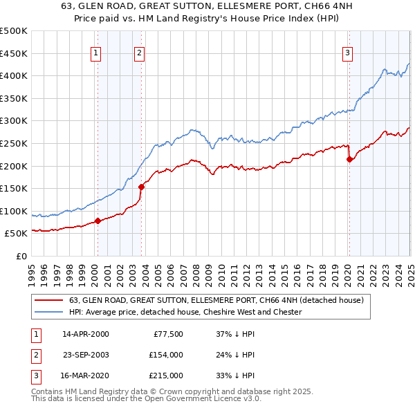 63, GLEN ROAD, GREAT SUTTON, ELLESMERE PORT, CH66 4NH: Price paid vs HM Land Registry's House Price Index