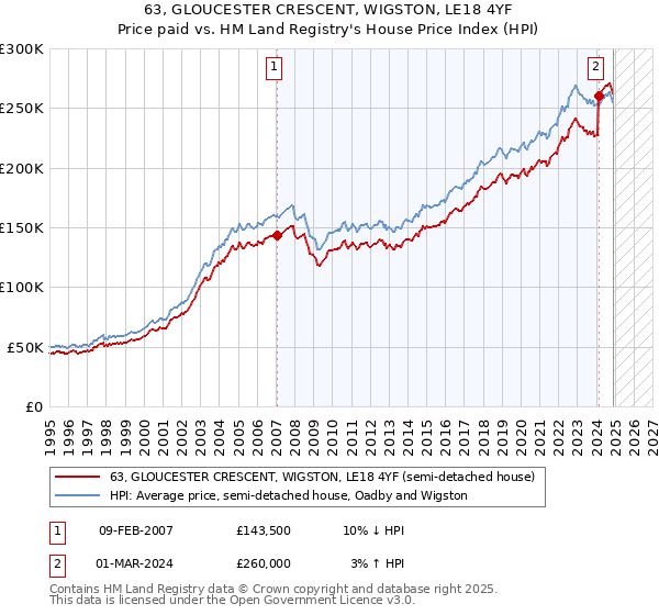 63, GLOUCESTER CRESCENT, WIGSTON, LE18 4YF: Price paid vs HM Land Registry's House Price Index