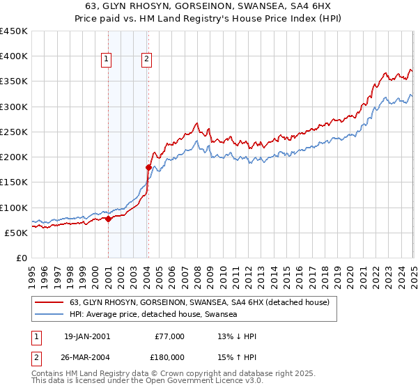 63, GLYN RHOSYN, GORSEINON, SWANSEA, SA4 6HX: Price paid vs HM Land Registry's House Price Index