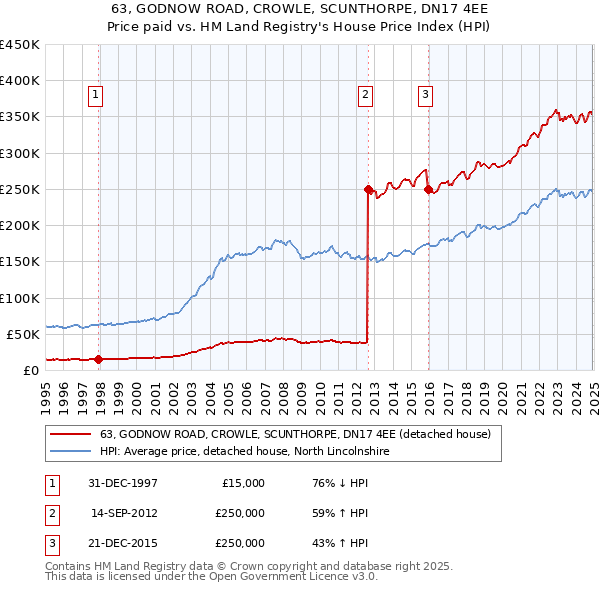 63, GODNOW ROAD, CROWLE, SCUNTHORPE, DN17 4EE: Price paid vs HM Land Registry's House Price Index