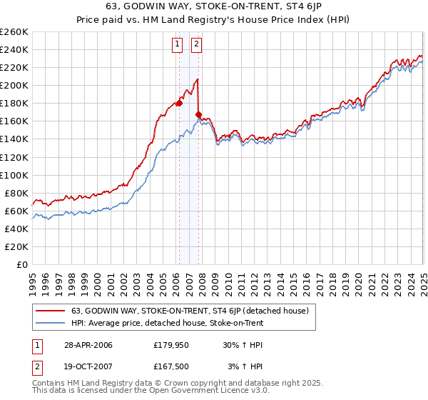 63, GODWIN WAY, STOKE-ON-TRENT, ST4 6JP: Price paid vs HM Land Registry's House Price Index