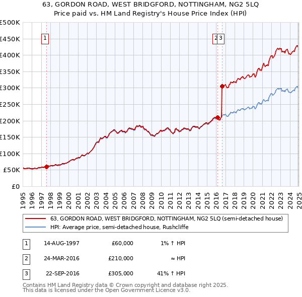 63, GORDON ROAD, WEST BRIDGFORD, NOTTINGHAM, NG2 5LQ: Price paid vs HM Land Registry's House Price Index