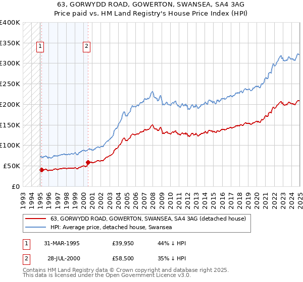 63, GORWYDD ROAD, GOWERTON, SWANSEA, SA4 3AG: Price paid vs HM Land Registry's House Price Index