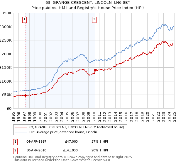 63, GRANGE CRESCENT, LINCOLN, LN6 8BY: Price paid vs HM Land Registry's House Price Index