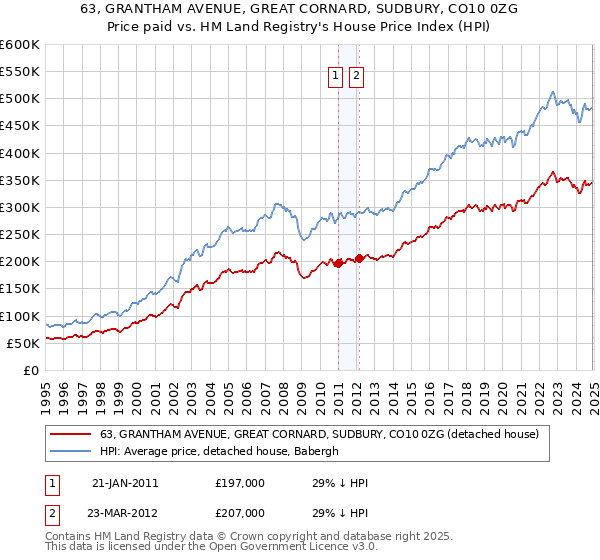 63, GRANTHAM AVENUE, GREAT CORNARD, SUDBURY, CO10 0ZG: Price paid vs HM Land Registry's House Price Index