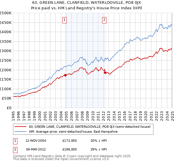 63, GREEN LANE, CLANFIELD, WATERLOOVILLE, PO8 0JX: Price paid vs HM Land Registry's House Price Index