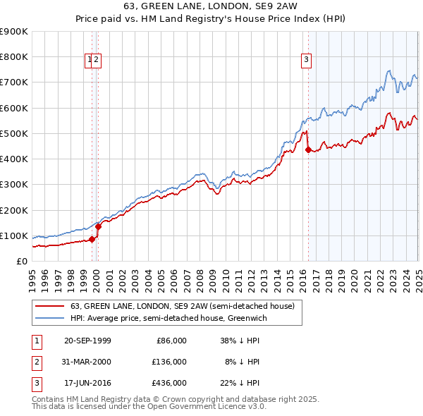 63, GREEN LANE, LONDON, SE9 2AW: Price paid vs HM Land Registry's House Price Index