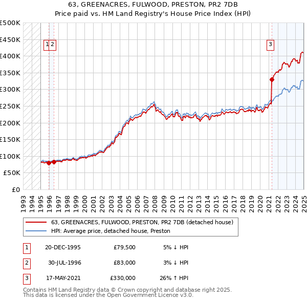 63, GREENACRES, FULWOOD, PRESTON, PR2 7DB: Price paid vs HM Land Registry's House Price Index