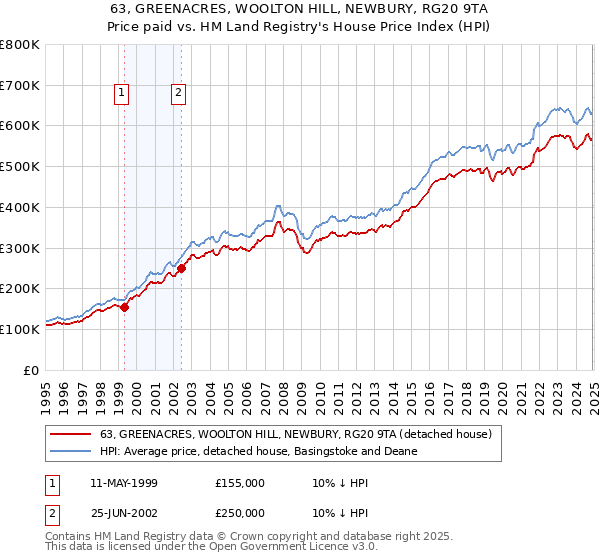 63, GREENACRES, WOOLTON HILL, NEWBURY, RG20 9TA: Price paid vs HM Land Registry's House Price Index