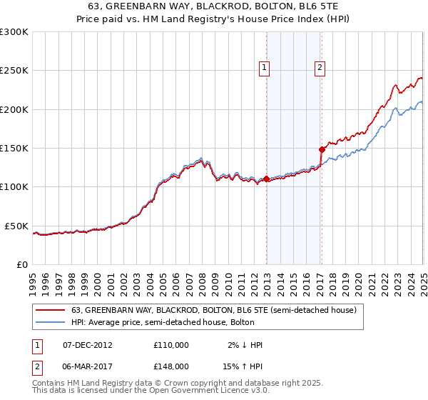 63, GREENBARN WAY, BLACKROD, BOLTON, BL6 5TE: Price paid vs HM Land Registry's House Price Index