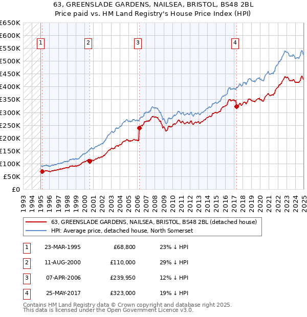63, GREENSLADE GARDENS, NAILSEA, BRISTOL, BS48 2BL: Price paid vs HM Land Registry's House Price Index