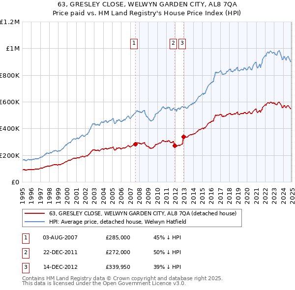 63, GRESLEY CLOSE, WELWYN GARDEN CITY, AL8 7QA: Price paid vs HM Land Registry's House Price Index