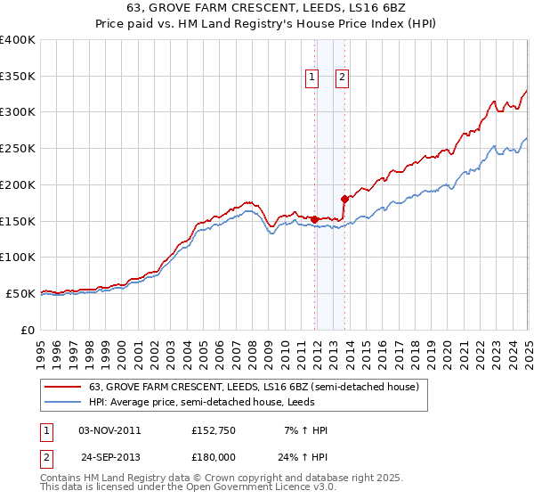 63, GROVE FARM CRESCENT, LEEDS, LS16 6BZ: Price paid vs HM Land Registry's House Price Index
