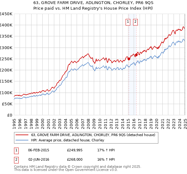 63, GROVE FARM DRIVE, ADLINGTON, CHORLEY, PR6 9QS: Price paid vs HM Land Registry's House Price Index