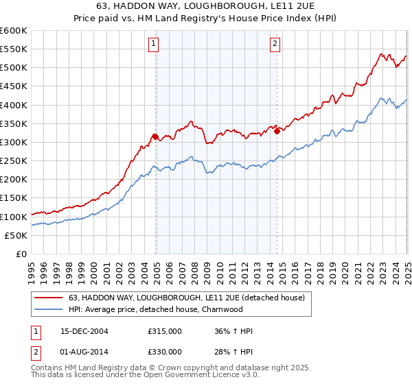 63, HADDON WAY, LOUGHBOROUGH, LE11 2UE: Price paid vs HM Land Registry's House Price Index