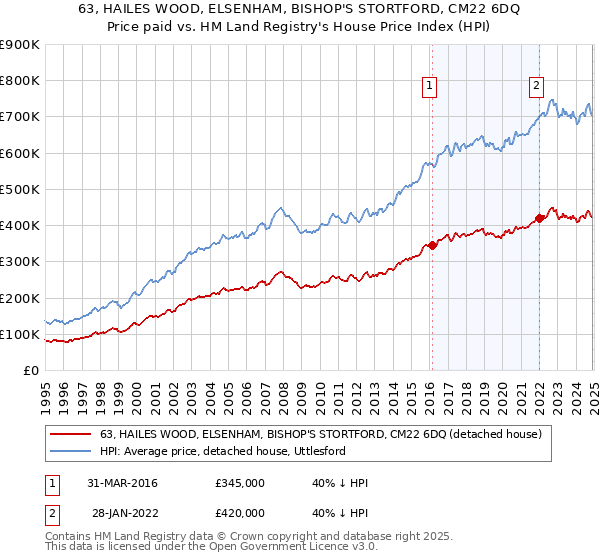 63, HAILES WOOD, ELSENHAM, BISHOP'S STORTFORD, CM22 6DQ: Price paid vs HM Land Registry's House Price Index