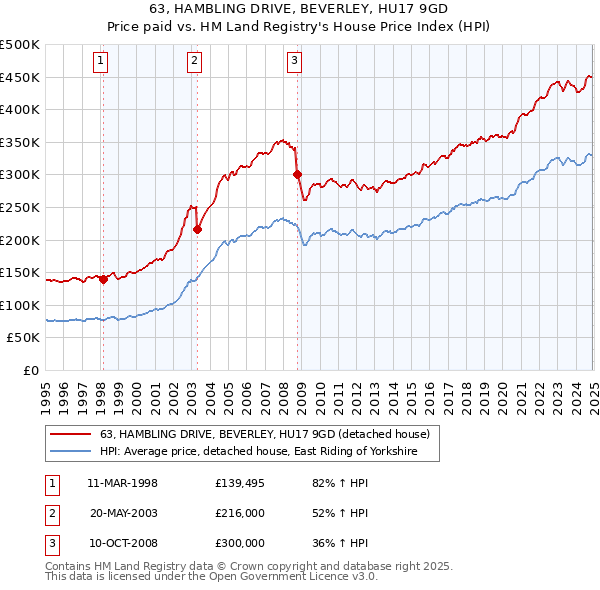 63, HAMBLING DRIVE, BEVERLEY, HU17 9GD: Price paid vs HM Land Registry's House Price Index