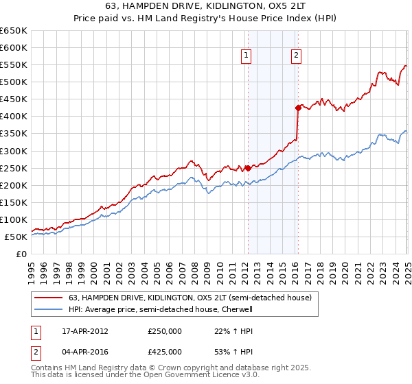 63, HAMPDEN DRIVE, KIDLINGTON, OX5 2LT: Price paid vs HM Land Registry's House Price Index