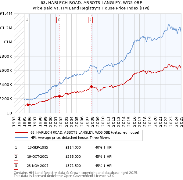 63, HARLECH ROAD, ABBOTS LANGLEY, WD5 0BE: Price paid vs HM Land Registry's House Price Index
