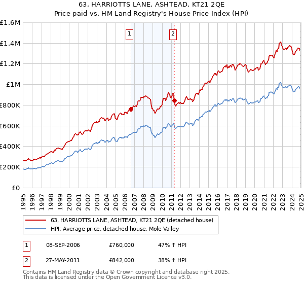 63, HARRIOTTS LANE, ASHTEAD, KT21 2QE: Price paid vs HM Land Registry's House Price Index