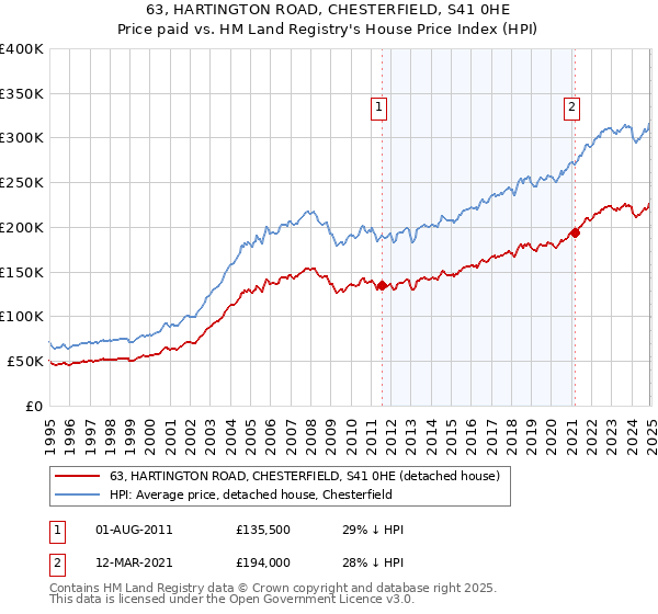 63, HARTINGTON ROAD, CHESTERFIELD, S41 0HE: Price paid vs HM Land Registry's House Price Index