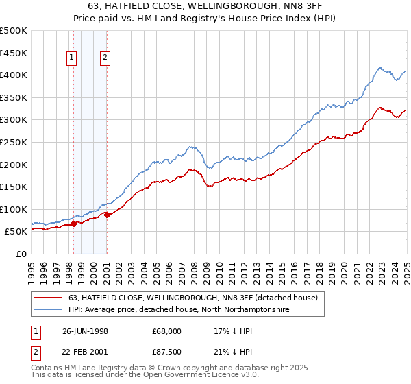 63, HATFIELD CLOSE, WELLINGBOROUGH, NN8 3FF: Price paid vs HM Land Registry's House Price Index