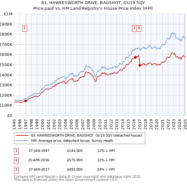 63, HAWKESWORTH DRIVE, BAGSHOT, GU19 5QY: Price paid vs HM Land Registry's House Price Index