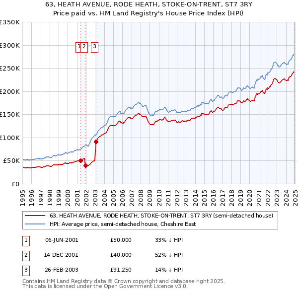 63, HEATH AVENUE, RODE HEATH, STOKE-ON-TRENT, ST7 3RY: Price paid vs HM Land Registry's House Price Index