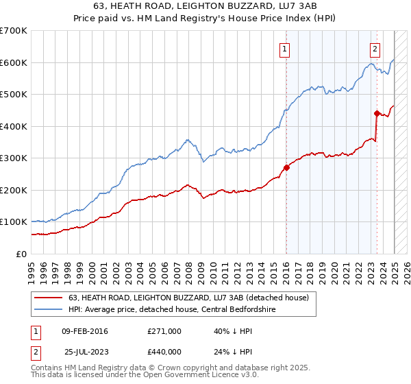 63, HEATH ROAD, LEIGHTON BUZZARD, LU7 3AB: Price paid vs HM Land Registry's House Price Index